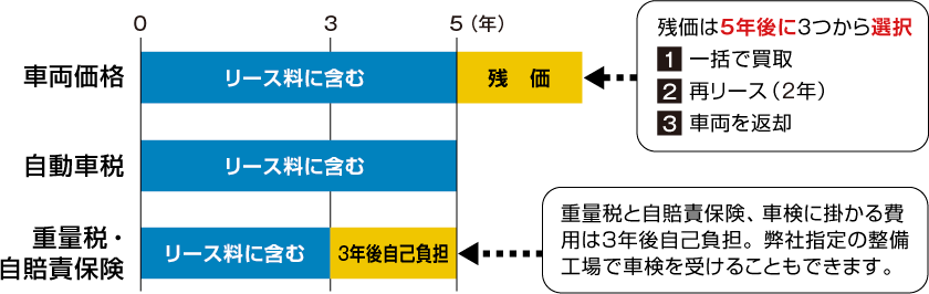 リース料金のグラフ